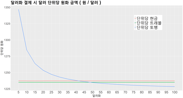 달러화 결제 시 달러 단위당 원화 금액 (원/달러)