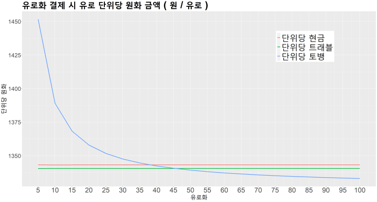 유로화 결제 시 달러 단위당 원화 금액 (원/유로)