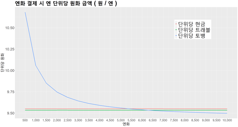 엔화 결제 시 달러 단위당 원화 금액 (원/엔)