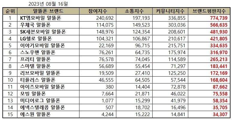 2023년 8월 알뜰폰 브랜드평판지수 순위