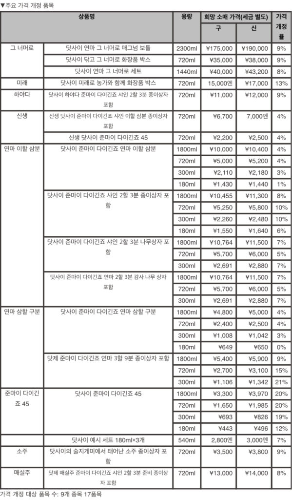 닷사이 가격 인상 (24.5.1.~)