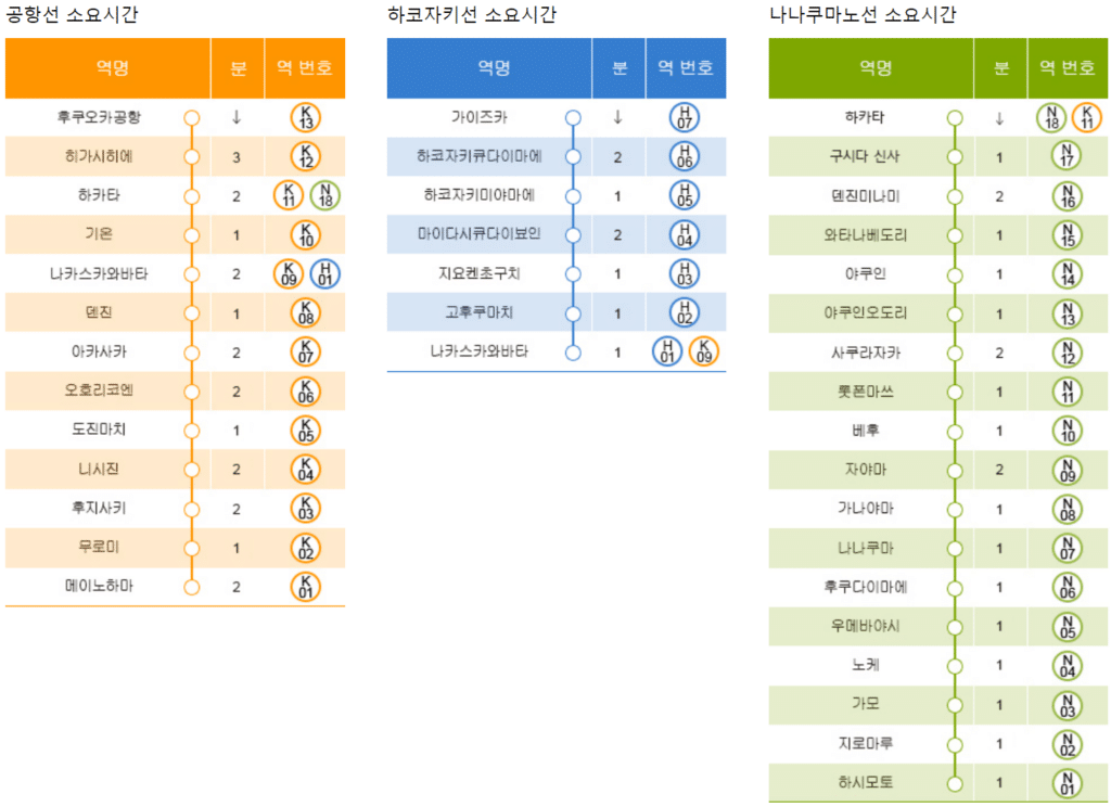 후쿠오카 지하철 노선별 소요시간