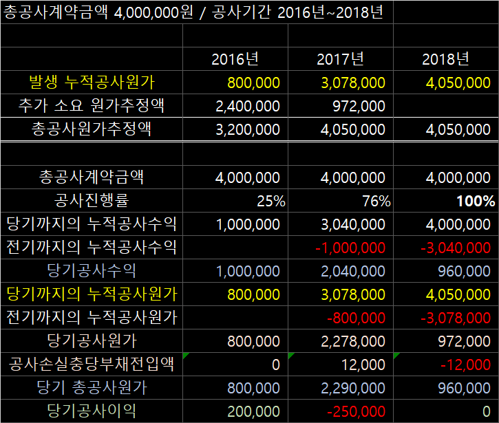 추정공사손실의 인식 II