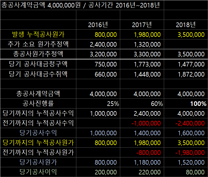 진행기준에 의한 회계처리