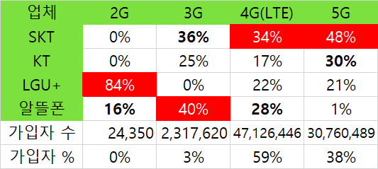 2023년 상반기 각 통신사 점유율