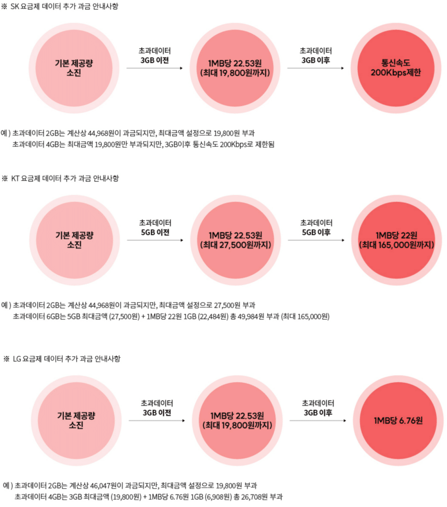 알뜰폰 통신망별 추가 과금 체계