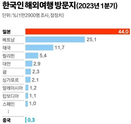 일본 여행 및 일본어 증가 수요